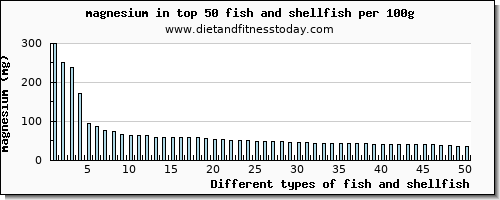 fish and shellfish magnesium per 100g